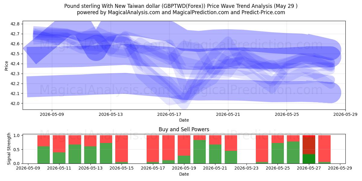  Pond sterling met nieuwe Taiwanese dollar (GBPTWD(Forex)) Support and Resistance area (28 May) 