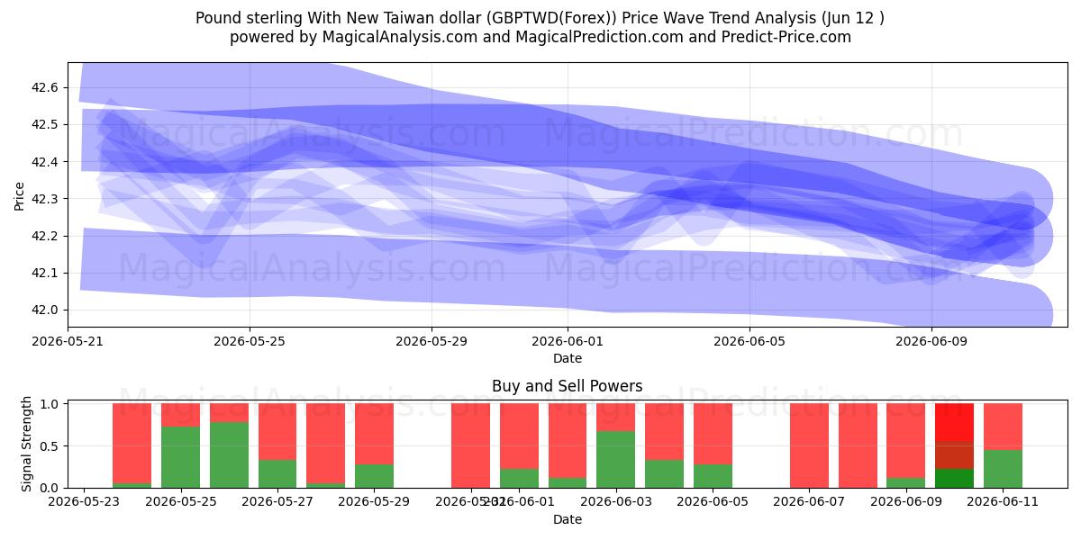  Pund Sterling Med Ny Taiwan Dollar (GBPTWD(Forex)) Support and Resistance area (11 Jun) 