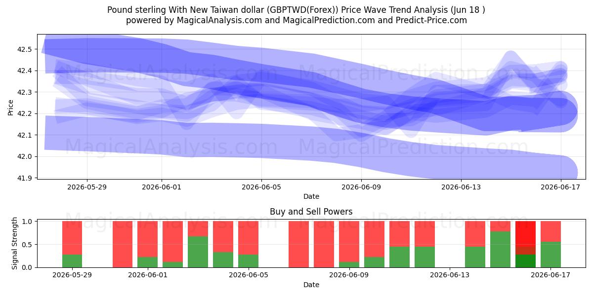  Englannin punta uuden Taiwanin dollarin kanssa (GBPTWD(Forex)) Support and Resistance area (17 Jun) 