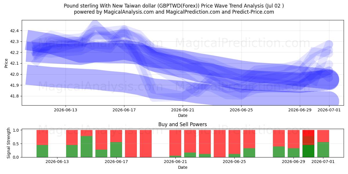  پوند استرلینگ با دلار جدید تایوان (GBPTWD(Forex)) Support and Resistance area (01 Jul) 