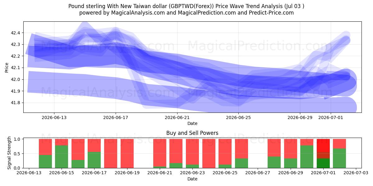  Pund Sterling Med Ny Taiwan Dollar (GBPTWD(Forex)) Support and Resistance area (02 Jul) 