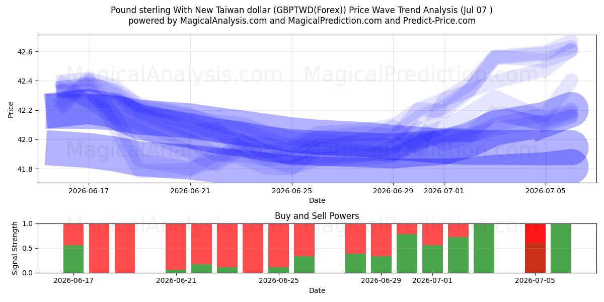  Pound sterling With New Taiwan dollar (GBPTWD(Forex)) Support and Resistance area (06 Jul) 
