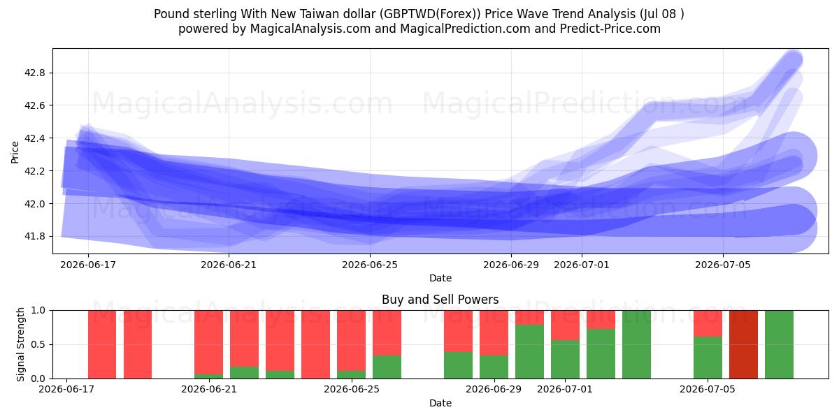  파운드화와 신대만달러 (GBPTWD(Forex)) Support and Resistance area (07 Jul) 