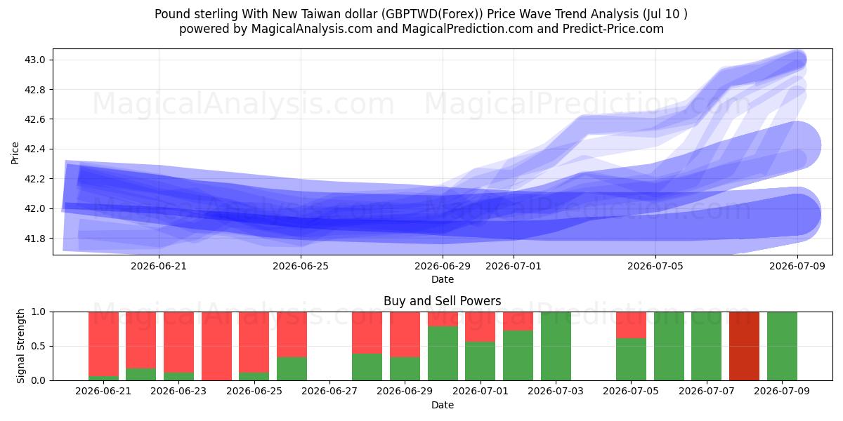  ポンドと新台湾ドル (GBPTWD(Forex)) Support and Resistance area (09 Jul) 