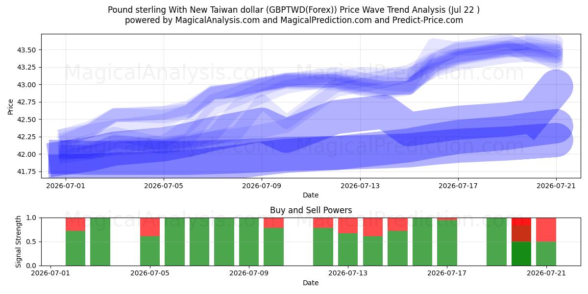  Pond sterling met nieuwe Taiwanese dollar (GBPTWD(Forex)) Support and Resistance area (21 Jul) 