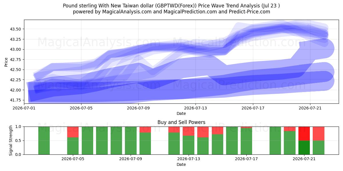  Фунт стерлингов и новый тайваньский доллар (GBPTWD(Forex)) Support and Resistance area (22 Jul) 