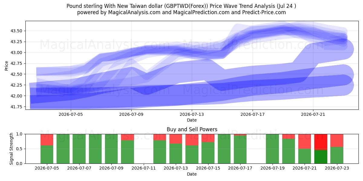  Pund Sterling Med Ny Taiwan Dollar (GBPTWD(Forex)) Support and Resistance area (23 Jul) 