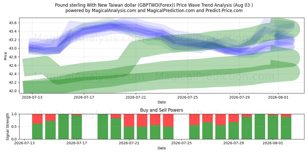  Pfund Sterling mit neuem Taiwan-Dollar (GBPTWD(Forex)) Support and Resistance area (02 Aug) 