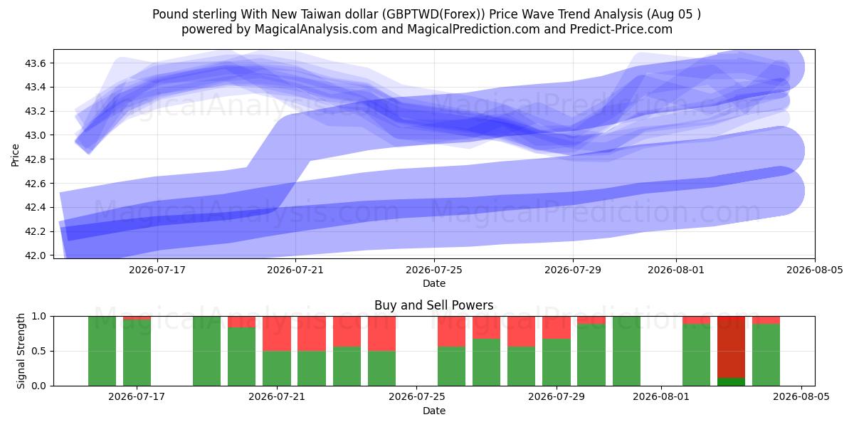  Pfund Sterling mit neuem Taiwan-Dollar (GBPTWD(Forex)) Support and Resistance area (04 Aug) 