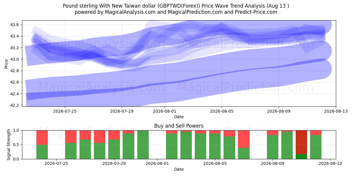  Pond sterling met nieuwe Taiwanese dollar (GBPTWD(Forex)) Support and Resistance area (12 Aug) 