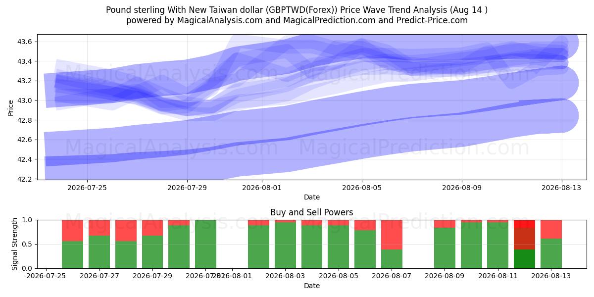  Pond sterling met nieuwe Taiwanese dollar (GBPTWD(Forex)) Support and Resistance area (13 Aug) 