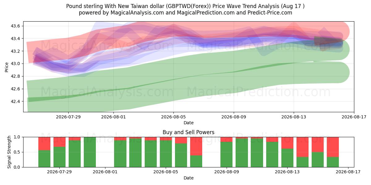  Libra esterlina con nuevo dólar taiwanés (GBPTWD(Forex)) Support and Resistance area (16 Aug) 