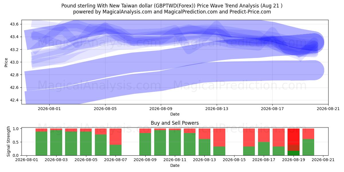  ポンドと新台湾ドル (GBPTWD(Forex)) Support and Resistance area (20 Aug) 