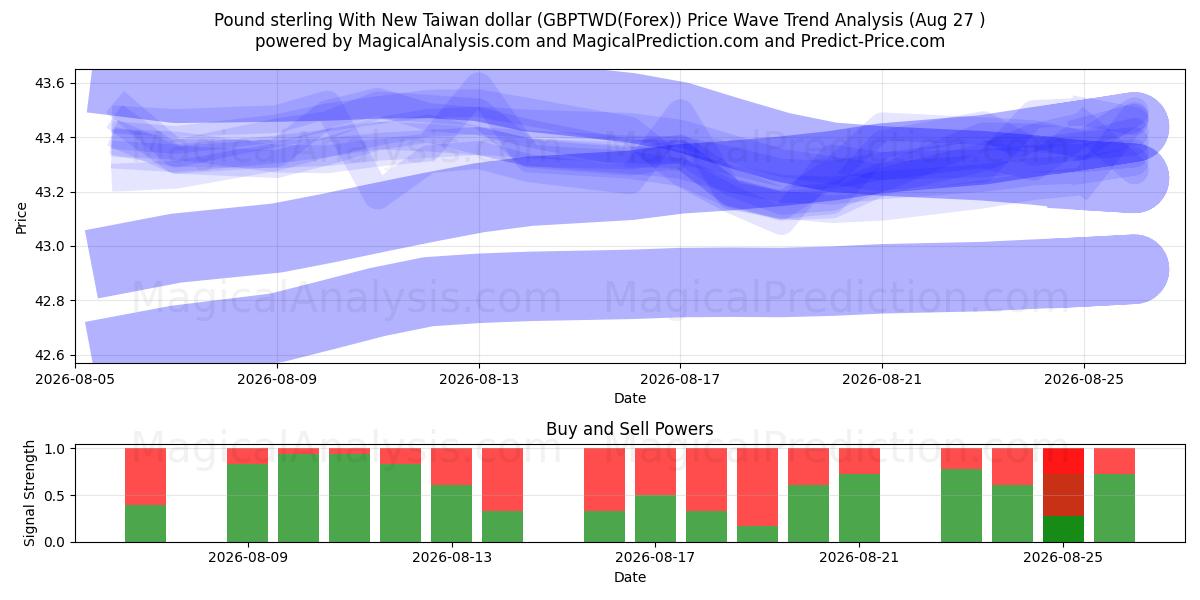  Pfund Sterling mit neuem Taiwan-Dollar (GBPTWD(Forex)) Support and Resistance area (25 Aug) 