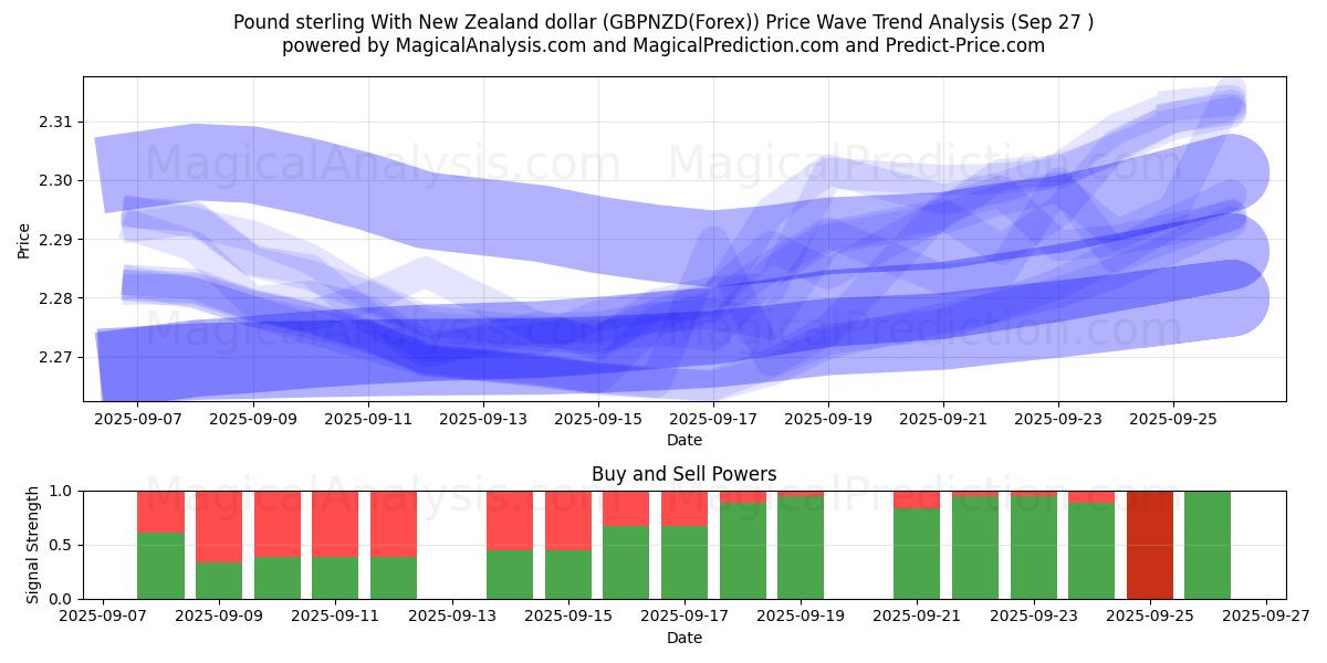  Pund sterling med New Zealand dollar (GBPNZD(Forex)) Support and Resistance area (26 Sep) 