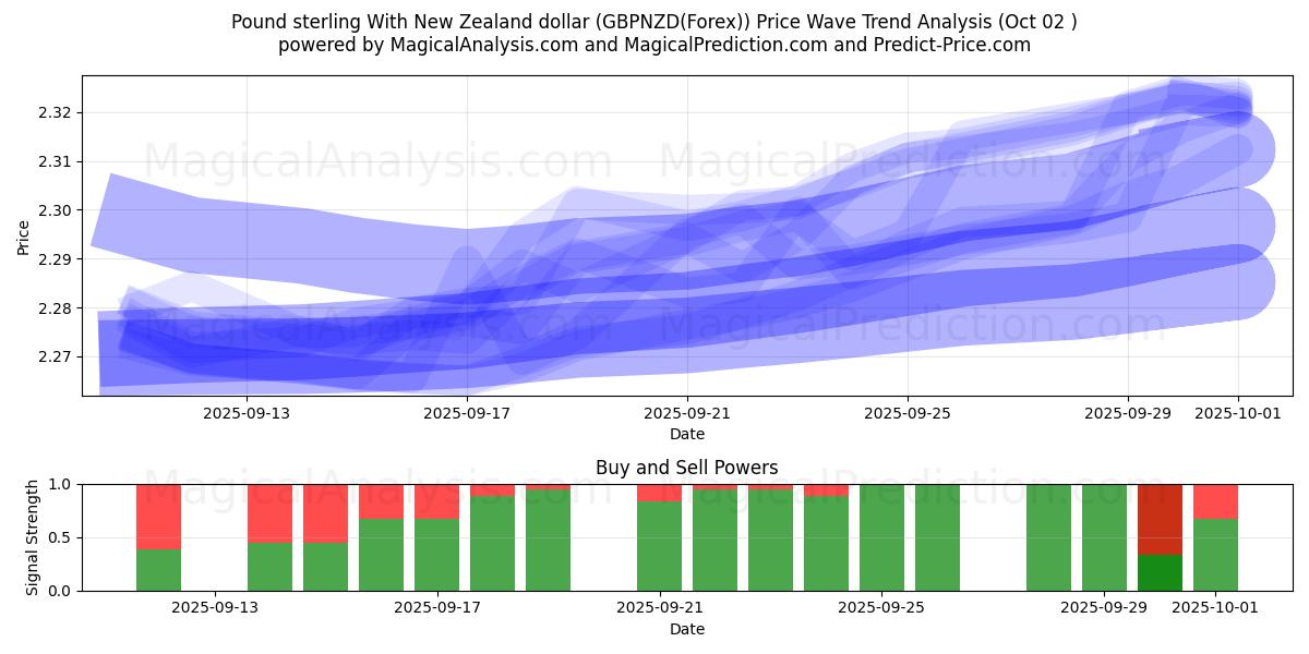  İngiliz sterlini Yeni Zelanda doları ile (GBPNZD(Forex)) Support and Resistance area (01 Oct) 