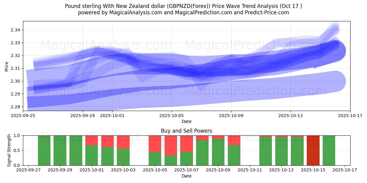 Sterlina britannica con il dollaro neozelandese (GBPNZD(Forex)) Support and Resistance area (16 Oct) Sterlina britannica con il dollaro neozelandese (GBPNZD(Forex)) Support and Resistance area (16 Oct)