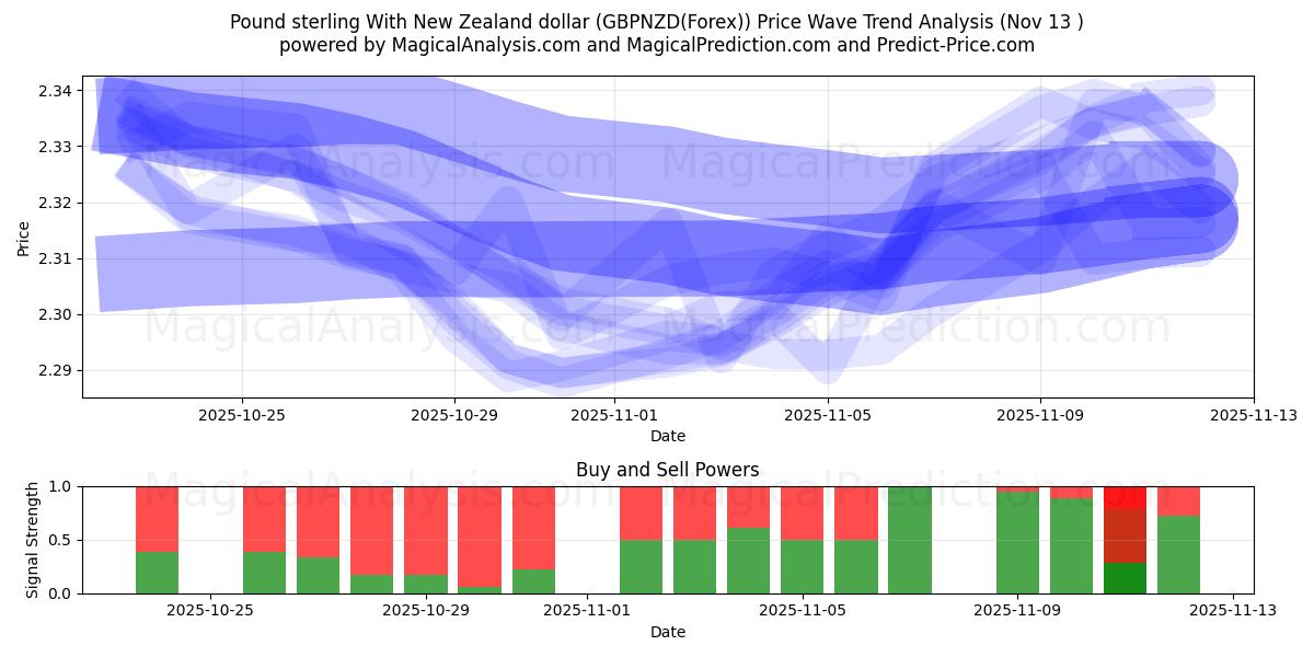  Pond sterling met Nieuw-Zeelandse dollar (GBPNZD(Forex)) Support and Resistance area (12 Nov) 