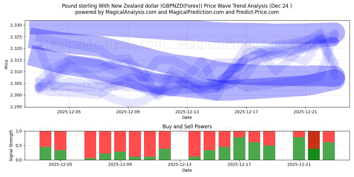  파운드 스털링과 뉴질랜드 달러 (GBPNZD(Forex)) Support and Resistance area (23 Dec) 