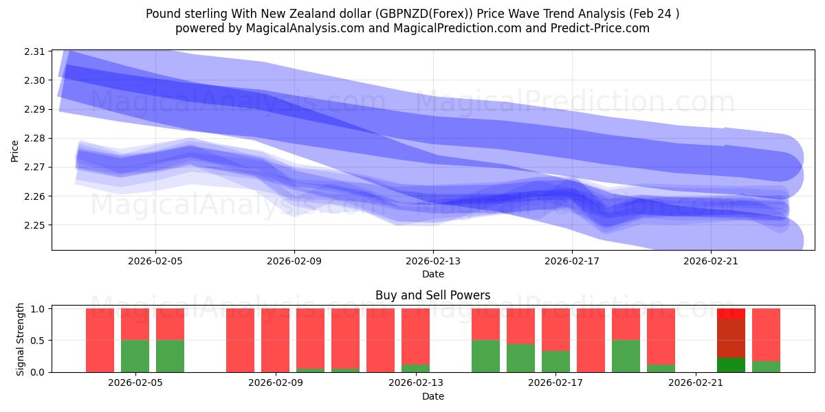  پوند استرلینگ با دلار نیوزلند (GBPNZD(Forex)) Support and Resistance area (23 Feb) 