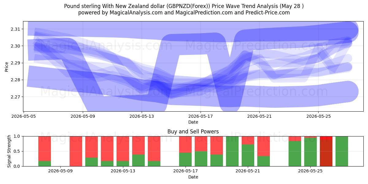  Libra esterlina com dólar da Nova Zelândia (GBPNZD(Forex)) Support and Resistance area (27 May) 