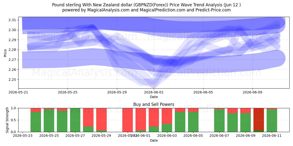  پوند استرلینگ با دلار نیوزلند (GBPNZD(Forex)) Support and Resistance area (11 Jun) 