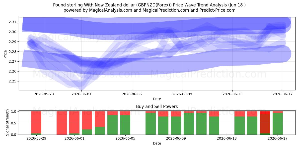  الجنيه الاسترليني مقابل الدولار النيوزيلندي (GBPNZD(Forex)) Support and Resistance area (17 Jun) 