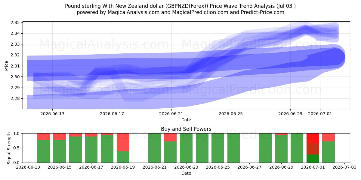  پوند استرلینگ با دلار نیوزلند (GBPNZD(Forex)) Support and Resistance area (02 Jul) 