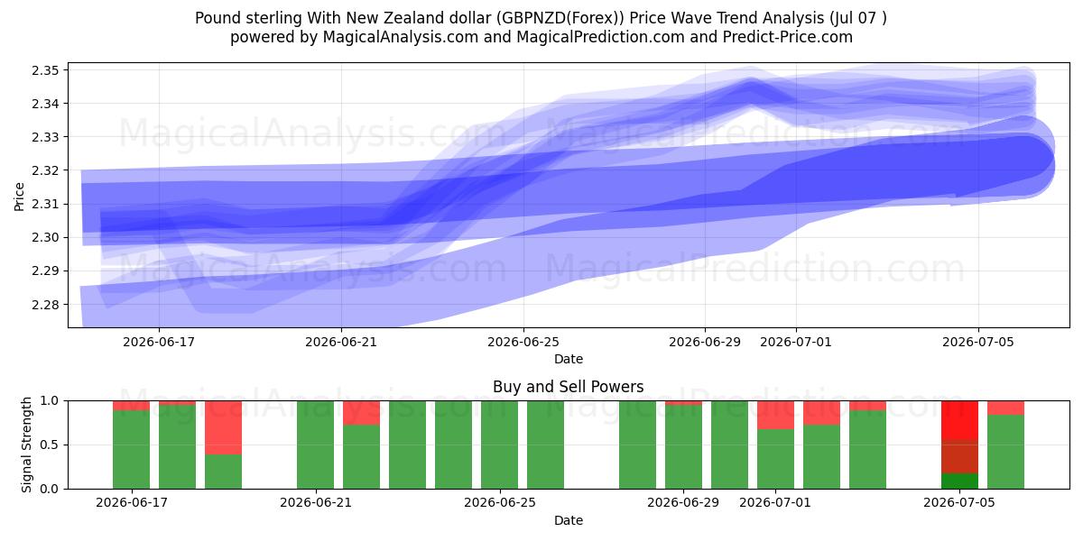  Englannin punta Uuden-Seelannin dollarin kanssa (GBPNZD(Forex)) Support and Resistance area (06 Jul) 