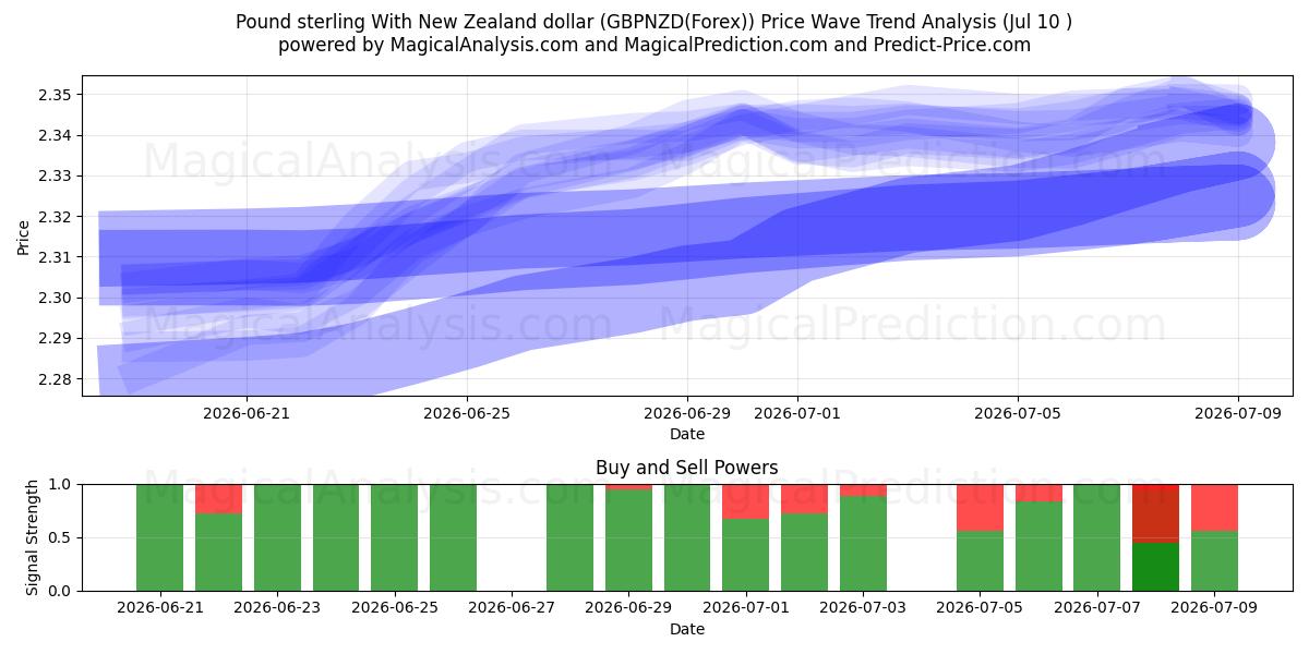  Pund Sterling Med New Zealand Dollar (GBPNZD(Forex)) Support and Resistance area (09 Jul) 