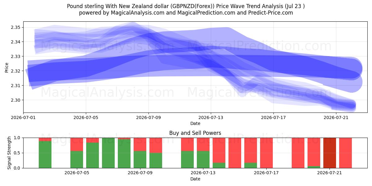  پوند استرلینگ با دلار نیوزلند (GBPNZD(Forex)) Support and Resistance area (22 Jul) 