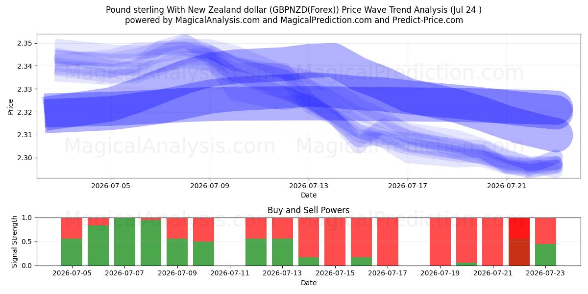  İngiliz sterlini Yeni Zelanda doları ile (GBPNZD(Forex)) Support and Resistance area (23 Jul) 