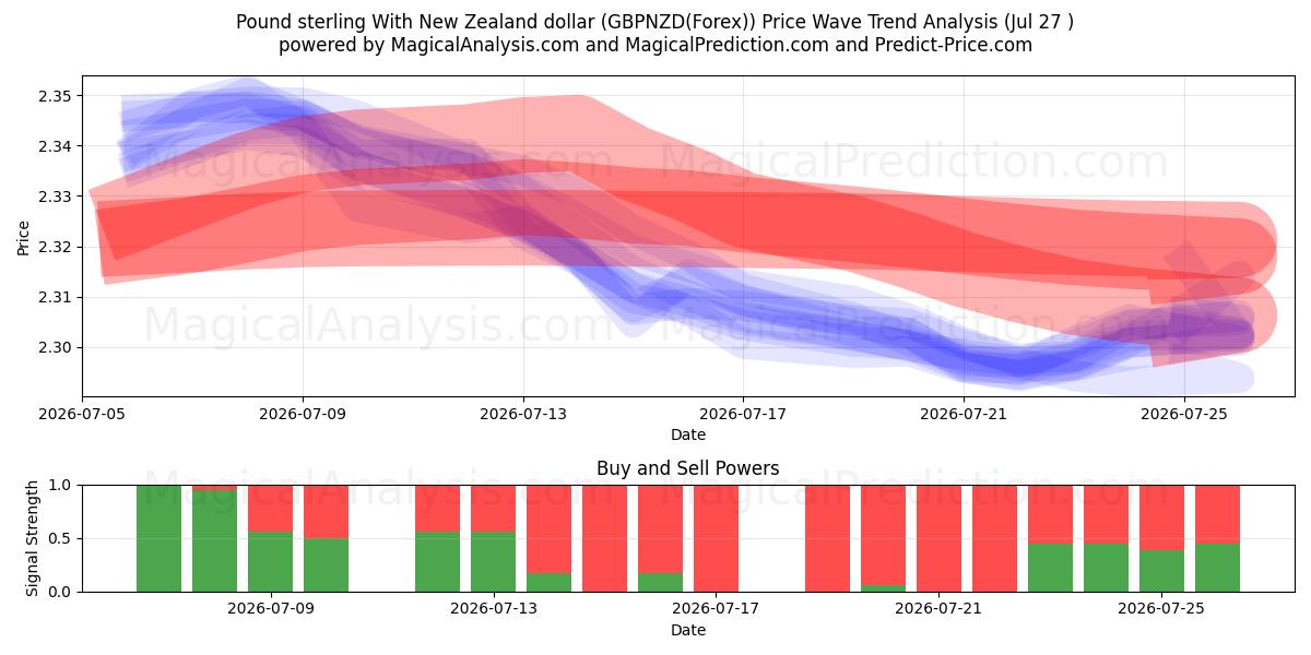  英镑兑新西兰元 (GBPNZD(Forex)) Support and Resistance area (26 Jul) 