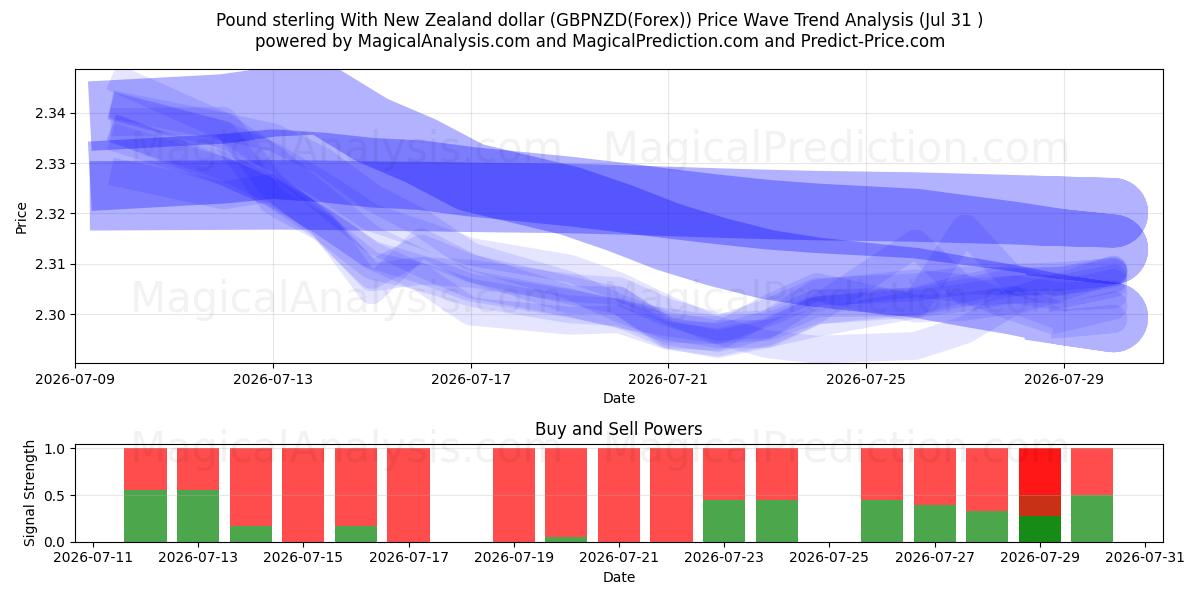  Pund Sterling Med New Zealand Dollar (GBPNZD(Forex)) Support and Resistance area (30 Jul) 