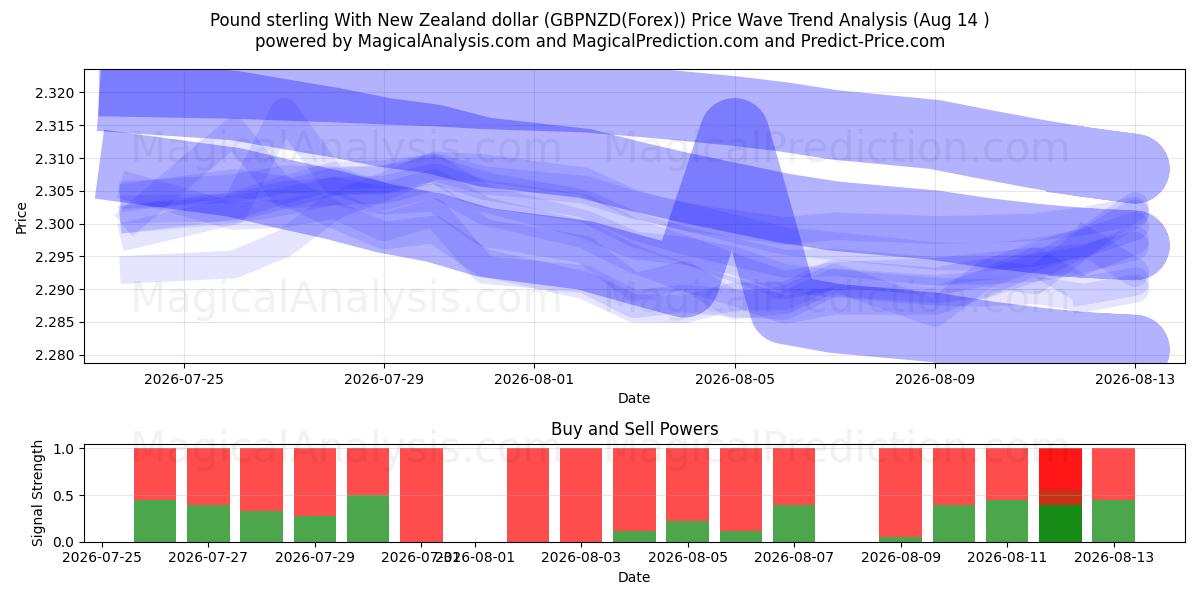  Libra esterlina con dólar neozelandés (GBPNZD(Forex)) Support and Resistance area (13 Aug) 
