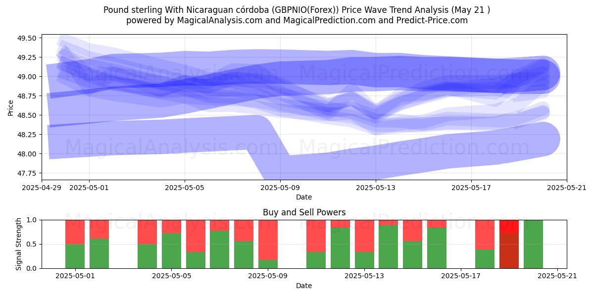  Pound sterling With Nicaraguan córdoba (GBPNIO(Forex)) Support and Resistance area (21 May) 
