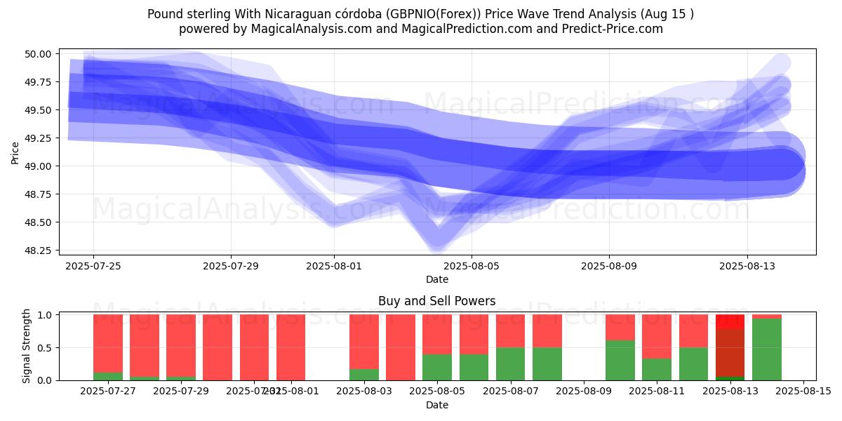  ポンドとニカラグア コルドバ (GBPNIO(Forex)) Support and Resistance area (12 Aug) 