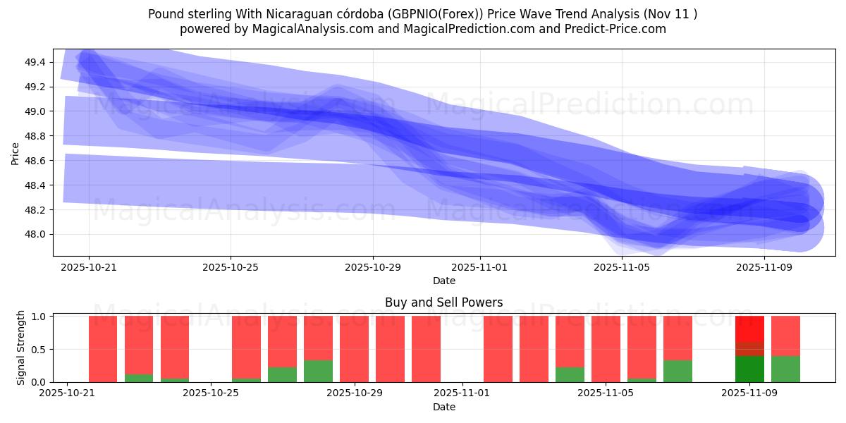  الجنيه الاسترليني مع الكوردوبة النيكاراجوية (GBPNIO(Forex)) Support and Resistance area (10 Nov) 