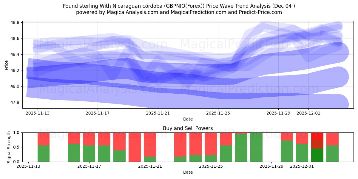  İngiliz sterlini Nikaragua kordobası ile (GBPNIO(Forex)) Support and Resistance area (03 Dec) 