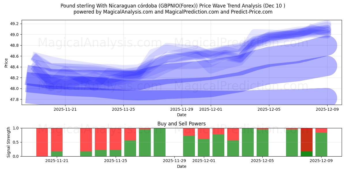  Pund med Nicaraguansk córdoba (GBPNIO(Forex)) Support and Resistance area (09 Dec) 