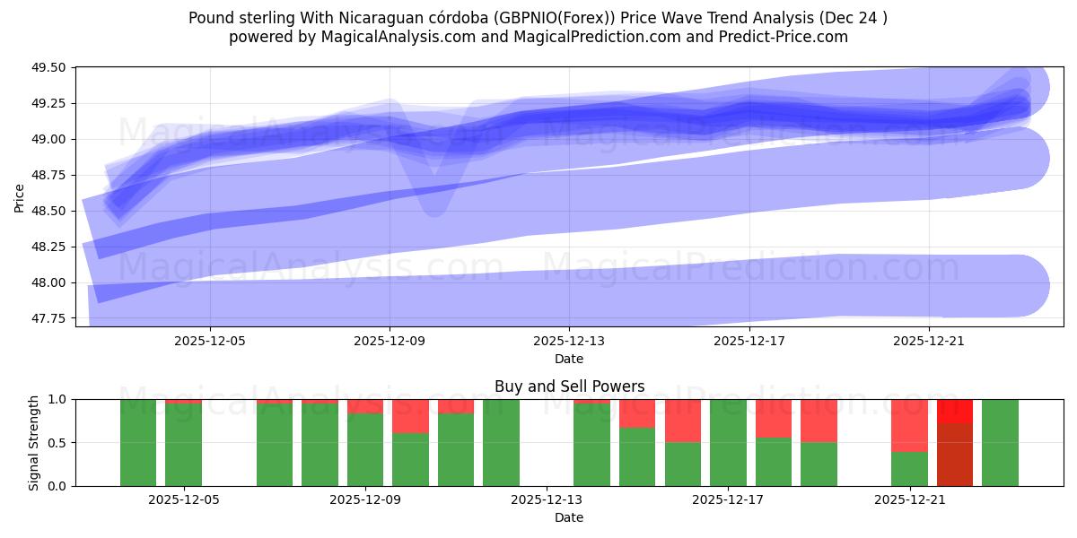  ポンドとニカラグア コルドバ (GBPNIO(Forex)) Support and Resistance area (23 Dec) 