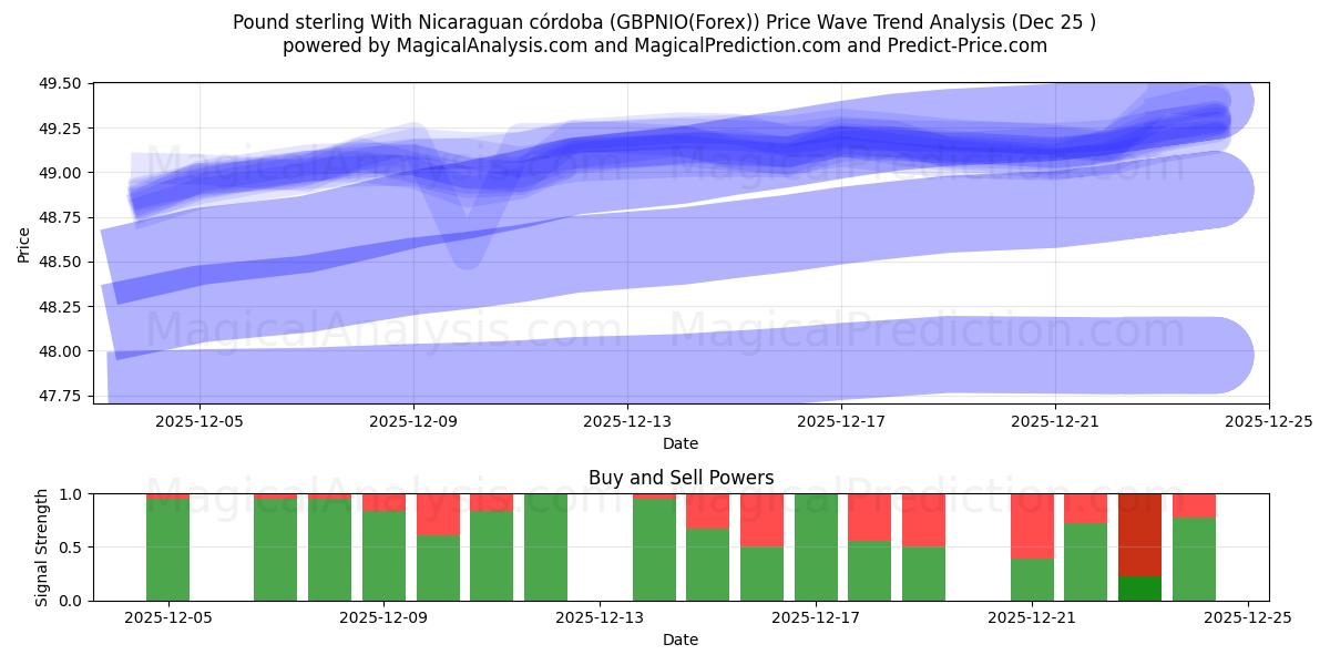  निकारागुआन कोर्डोबा के साथ पाउंड स्टर्लिंग (GBPNIO(Forex)) Support and Resistance area (24 Dec) 