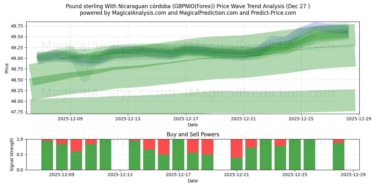  Pund med Nicaraguansk córdoba (GBPNIO(Forex)) Support and Resistance area (28 Dec) 