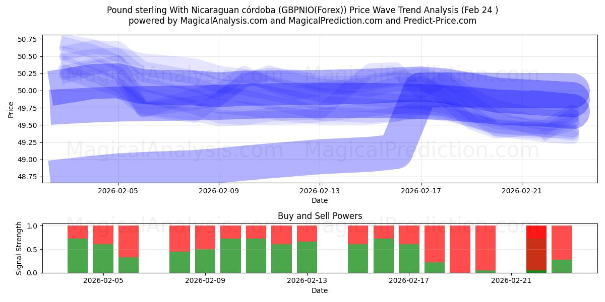 Pund med Nicaraguansk córdoba (GBPNIO(Forex)) Support and Resistance area (23 Feb) 