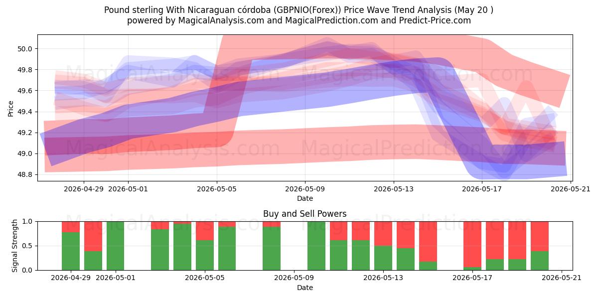  الجنيه الاسترليني مع الكوردوبة النيكاراجوية (GBPNIO(Forex)) Support and Resistance area (20 May) 