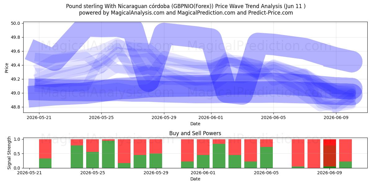  Pund Sterling Med Nicaraguansk Córdoba (GBPNIO(Forex)) Support and Resistance area (10 Jun) 