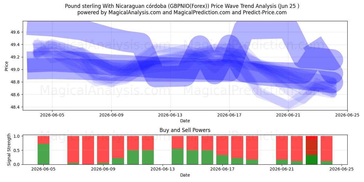  Pund med Nicaraguansk córdoba (GBPNIO(Forex)) Support and Resistance area (24 Jun) 