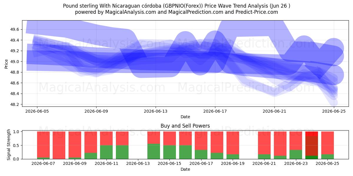  Pund med Nicaraguansk córdoba (GBPNIO(Forex)) Support and Resistance area (25 Jun) 