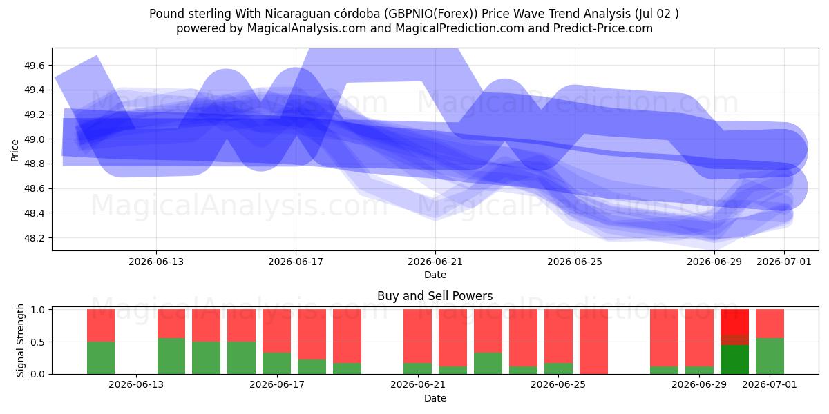  Pund Sterling Med Nicaraguansk Córdoba (GBPNIO(Forex)) Support and Resistance area (01 Jul) 