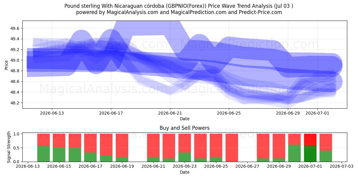  Pfund Sterling mit nicaraguanischem Córdoba (GBPNIO(Forex)) Support and Resistance area (02 Jul) 